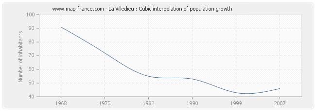 La Villedieu : Cubic interpolation of population growth